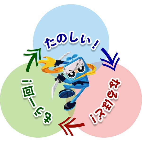 楽しい!→なるほど!→もう一回!