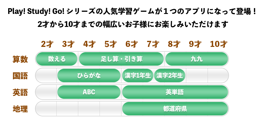 Play! Study! Go! シリーズの人気学習ゲームが１つのアプリになって登場！
2才から10才までの幅広いお子様にお楽しみいただけます