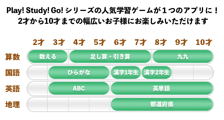 Play! Study! Go! シリーズの人気学習ゲームが１つのアプリになって登場！
2才から10才までの幅広いお子様にお楽しみいただけます