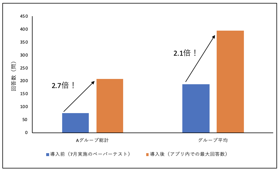 特別支援学級にゲーム式学習アプリを導入した結果 学習効率が最大2 6倍に