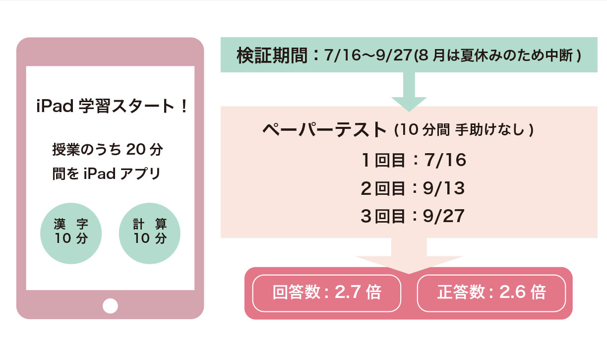 特別支援学級にゲーム式学習アプリを導入した結果 学習効率が最大2 6倍に